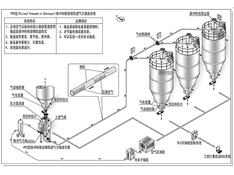 脈沖料栓密相低速氣力輸送系統(tǒng)